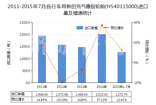 2011-2015年7月自行車用新的充氣橡膠輪胎(HS40115000)進(jìn)口量及增速統(tǒng)計(jì)